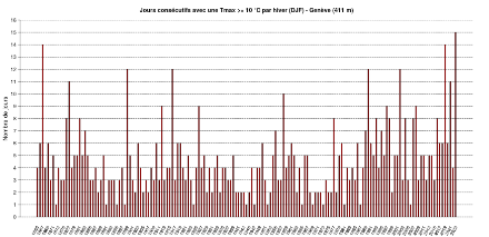 Figure 1. Nombres de jours consécutifs avec une température maximale égale ou supérieure à 10 °C en hiver (décembre, janvier, février) à Genève.