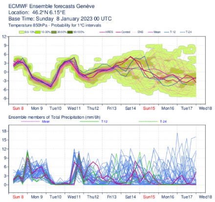 Graphique de la température (en °C) à 850 hPa (~1500 m) et des précipitations (en mm) à Genève du dimanche 08.01 au mardi 17.01.2023. 