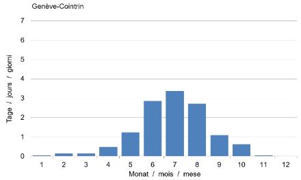 Nombre de jours d'orage par mois en moyenne sur la période 2000-2020 à Genève-Cointrin. Les jours d'orages sont des jours durant lesquels au moins un orage a été observé. On constate que bien que la moyenne en hiver soit basse, elle n'est pas nulle.