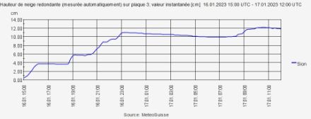 Graphique de l'évolution de la hauteur de neige à Sion