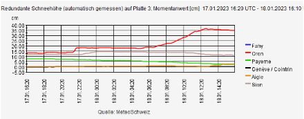 Figure 3 : mesures automatiques de hauteur de neige pour une sélection de stations en Suisse romande. On repère l'augmentation importante du manteau neigeux à la station d'Oron durant la journée du mercredi 18 janvier.
