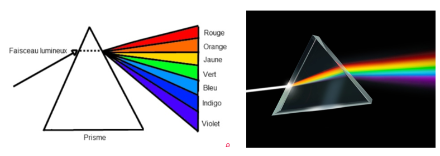 Le prisme décompose la lumière blanche en ses différentes composantes ; on appelle cela la dispersion de la lumière. La lumière blanche entrant dans le prisme est déviée de façon différente en fonction de la longueur d’onde. Source : Wikipedia et astrosurf.com