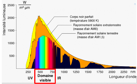 Gamme dans laquelle le soleil émet du rayonnement électromagnétique (spectre solaire). Le maximum d’émission se produit dans la gamme dite « visible », soit entre 0.4 et 0.8 microns (400 et 800 nanomètres). Source : Wikipedia