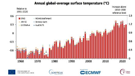 Figure 5. Ecart de la température moyenne annuelle dans le monde par rapport à 1991-2020 (axe de gauche) et par rapport à l’ère préindustrielle (axe de droite) selon différents jeux de données : ERA5 (ECMWF Copernicus Climate Change Service, C3S), GISTEMPv4 (NASA), HadCRUT5 (Met Office Hadley Centre), NOAAGlobalTempv5 (NOAA), JRA-55 (JMA) et Berkeley Earth. Les méthodes d’évaluation de ces 6 centres étant différentes, cela peut donner des résultats légèrement différents. Source : Copernicus Climate Change Service/ECMWF
