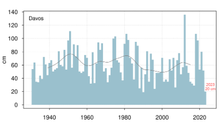 Graphique à colonnes montrant la hauteur de neige de janvier à Davos depuis 1931.