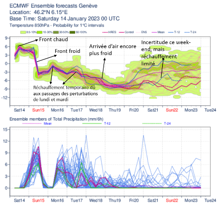 Figure 1 : (en haut) évolution de la température à 850 hPa (vers 1500 m d’altitude) au-dessus de Genève. Les différentes courbes représentent différents scénarios du modèle de prévision, cela permet de visualiser l’incertitude de la prévision.  (en bas) Précipitations cumulées par période de 6h. 