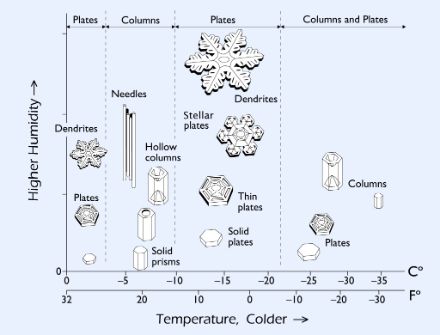 Figure 2 : diagramme morphologique des cristaux de glace. La forme des cristaux dépend de la température (axe horizontal) et de l’humidité (axe vertical).