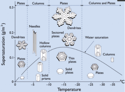 Figure 5 : Le diagramme morphologique des cristaux de glace résultant des travaux de Nakaya (1954). La forme des cristaux dépend de la température (axe horizontal) et de l’humidité (axe vertical, sursaturation par rapport à la glace). La ligne noire représente la saturation par rapport à l’eau liquide : en dessus de cette ligne, il y a donc de l’eau liquide surfondue. 