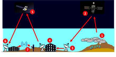 Fig. 1 : Schéma simplifié du fonctionnement du système européen de satellites géostationnaires. Faites attention au fait que les proportions ne sont pas respectées.