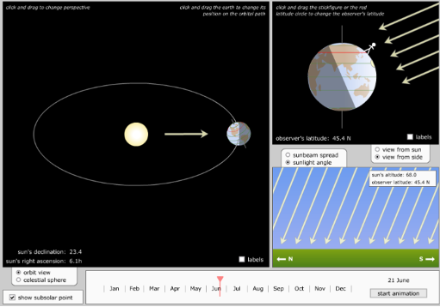 Position de la Terre par rapport au soleil et angle d'incidence des rayons solaire à 45° de latitude nord au solstice d'été, le 21 juin.