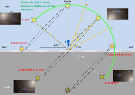 L'image ci-dessus contient plusieurs éléments. Elle montre d'une part les différentes étapes du parcours du soleil dans le ciel tel que décrit dans le texte qui précède. Elle vous permet également d'imaginer le parcours du soleil sur n'importe quel point de la planète et pour n'importe quelle inclinaison de l'axe de rotation. Explications détaillées ci-dessous.