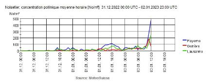 Evolution de la concentration de pollen dans l'air à Payerne, Genève et Lausanne.