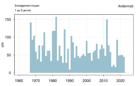 Graphique de la hauteur de neige moyenne (en cm) sur la période du 1er au 9 janvier de 1967 à 2023 à Andermatt (UR, 1440 m).