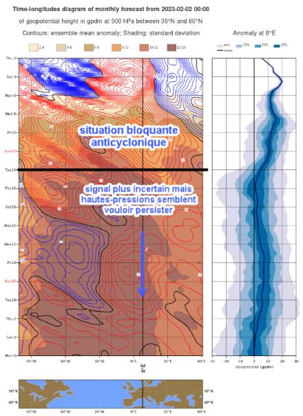 Diagramme Hovmoller mettant en évidence les anomalies à la 500 hPa avec les valeurs positives en rouge et les valeurs négatives en bleu. Pour notre longitude de 8°E, on repère les valeurs positives tout du long du 2 février jusqu'au 14 février, voire au-delà avec toutefois une incertitude grandissante en dessous de la ligne noire horizontale (brun foncé).