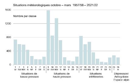 Diagramme à colonnes montrant la répartition des situations météorologiques.