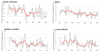 Séries temporelles de 1961 à 2021 du nombre de jours de neige gisante par pour les stations de Zurich/Fluntern, Davos, Genève/Cointrin et Locarno/Monti.