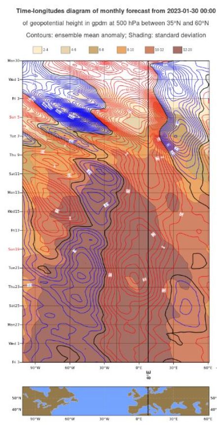 Figure 4. Diagramme de Hovmöller du 30 janvier 2023. La période du 30 janvier au 3 mars est montrée avec les écarts de géopotentiels à 500 hPa (vers 5500 m). En rouge, la configuration est plutôt anticyclonique. En bleu, la configuration est plutôt dépressionnaire. La ligne noire montre la longitude où se situe la Suisse. Les couleurs sur le fond de la carte montrent la déviation standard. A partir du 7 février et surtout du 14 février, les couleurs changent avec une augmentation de la déviation standard, autrement dit de l’incertitude. 