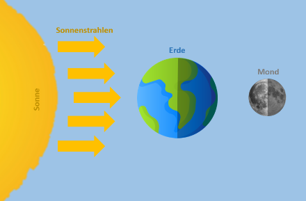 Représentation schématique de la pleine lune. Le Soleil, la Terre et la Lune sont alignés.