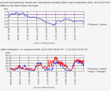 Evolution du gradient de pression entre Genève et Bâle attendue entre le 9 et le 12 mars 2016 et rafales de bise à Genève (en bleu) et Nyon (en rouge).