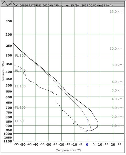 Profil atmosphérique mesuré par un ballon sonde