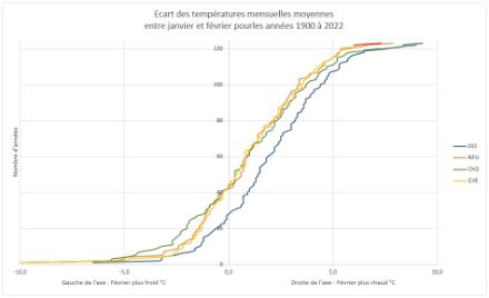 Graphique : Ecart des températures mensuelles moyennes entre janvier et février pour les années 1900 à 2022