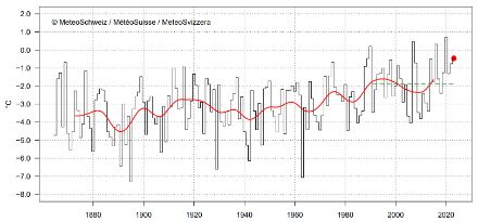 Diagramme linéaire de la température en hiver en Suisse.