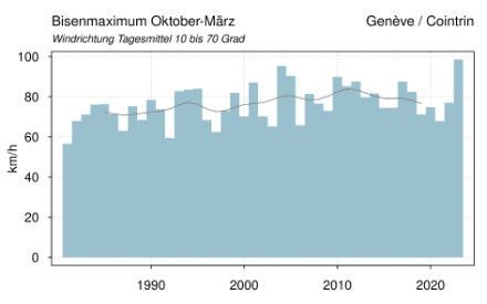 Ce graphique montre les valeurs maximales de bise depuis 1981 à Genève (uniquement d'octobre à mars, afin d'exclure les rafales orageuses venant du nord-est), y compris la valeur record de dimanche soir. La valeur précédemment la plus élevée remonte à 2004 avec 95 km/h. 