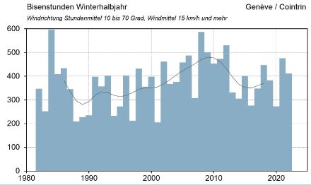 Nombre d'heures de bise à Genève durant le semestre d'hiver depuis 1981
