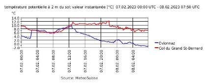 Figure 3 : évolution de la température potentielle à Evionnaz et au col du Grand St-Bernard entre le 7 février à 00 UTC et le 8 février à 8h. 