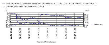 Figure 2 : évolution du point de rosée (ligne bleu continue °C) et des rafales (ligne bleue traitillée en km/h) à Evionnaz entre le 7 février à 00 UTC et le 8 février à 8h. 