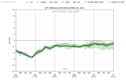 Différence de pression en hPa entre Bâle et Genève prévue par le modèle COSMO-2E (courbes et plages en vert), le modèle européen (courbe noire) et mesurée (courbe bleue) de dimanche 26.02 à jeudi 02.03.