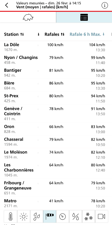 Rafales maximales sur les 6 dernières heures mesurées à nos stations à 14h15, triées par valeurs décroissantes. C'est sur l'extrême ouest de nos régions que les rafales sont les plus fortes.