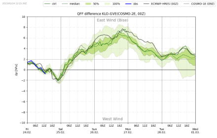 Différence de pression en hPa entre Zurich et Genève prévue par le modèle européen (en noir), par l'ensemble COSMO-2E (courbes et plages vertes)  du 24.02 au 28.02.2023.