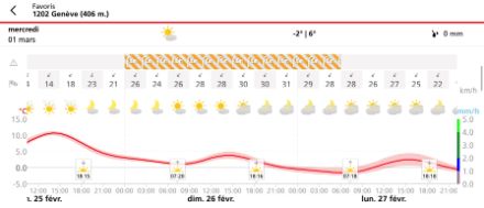Prévision locale à Genève du samedi 25 au lundi 27 février, avec de haut en bas : avertissements, force et direction du vent moyen à 10 m, pictogrammes du temps sensible et températures à 2 m.
