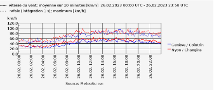 Vent moyen (trait plein) et rafales (traitillé) pour Genève (bleu) et Nyon (rouge) lors de la tempête de bise du 26 février 2023. Source : MétéoSuisse