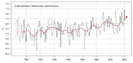 Diagramme linéaire de la température hivernale en Suisse.