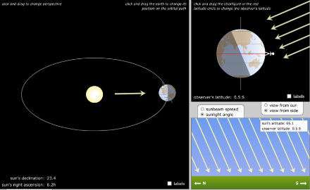 Solstice d'été : le soleil est au zénith sous le tropique du Cancer, et c'est donc à cette latitude (23.4° N) que le réchauffement de la surface terrestre est à son maximum. A l'équateur (position du petit bonhomme), les rayons ne sont pas verticaux et le réchauffement est moindre. Source : www.astro.unl.edu