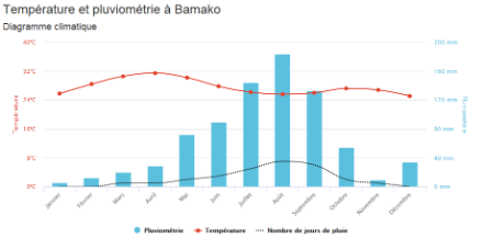Climatogramme de Bamako, au Mali, proche du tropique du Cancer. Une longue saison des pluies est bien visible entre mai et septembre. Source : www.planificateur.a-contresens.net