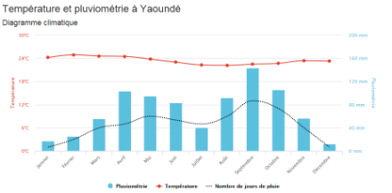 Climatogramme de Yaoundé, au Cameroun, sous l'équateur. Deux saisons des pluies sont distinctes (plus ou moins), même si aucune saison sèche vraiment très nette n'apparaît. Source : www.planificateur.a-contresens.net
