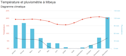 Climatogramme de Mbeya, en Tanzanie, proche du tropique du Capricorne. Une longue saison des pluies est présente entre novembre et mars, suivie d'une saison sèche moins longue mais marquée ; les mois de juin à septembre sont pratiquement dépourvus de pluie. Source : www.planificateur.a-contresens.net