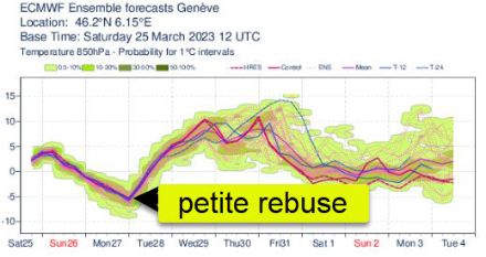 Modèle ECMWF. Prévision d'ensemble de l'évolution de la température à 850 hPa (1500m d'altitude) pour la station de Genève. On repère bien la chute de température prévue pour lundi, puis la hausse rapide dès mardi. A noter qu'en plaine, la hausse sera plus lente à se mettre en place qu'en altitude.