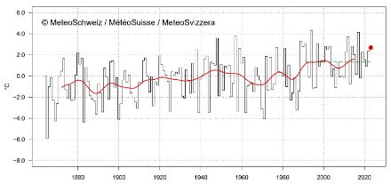 Graphique linéaire de la température en mars en Suisse.
