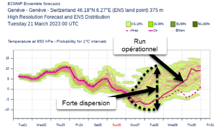 Prévision d'ensemble (probabiliste) de la température à 1500 m d'altitude pour le point Genève. Le pic de température devrait être atteint jeudi avant une première baisse modérée vendredi. Une chute des températures plus marquée devrait intervenir dans la journée de dimanche. Toutefois, l'ampleur et la durée de ce refroidissement sont encore très incertaines.