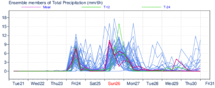 Prévision d'ensemble (probabiliste) des précipitations pour Genève du modèle ECMWF. Un premier pic apparaît vendredi avant un deuxième plus charnu pour dimanche et en partie lundi.