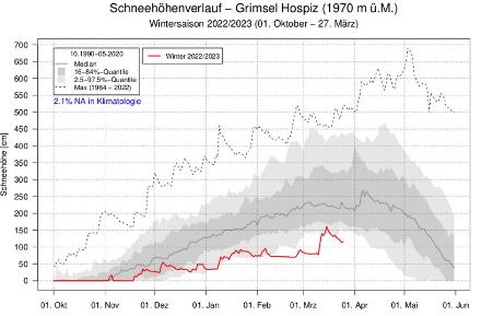 Evolution du manteau au cours de l'hiver 2022-2023 (courbe rouge), comparée à la norme (1990-2020). En traitillé, les quantités maximale depuis 1964), en grisé la plage médiane et les plages supérieure et inférieure des 58 derniers hivers