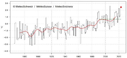Graphique linéaire de la température pendant le semestre d'hiver en Suisse.