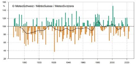 Graphique à barres sur les précipitations pendant le semestre d'hiver en Suisse.