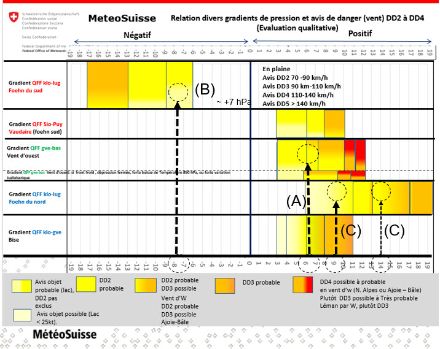 Gradients de pression et risque de tempête 