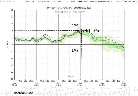 Evolution du gradient de pression Genève-Bâle  du 29.03 au 03.04