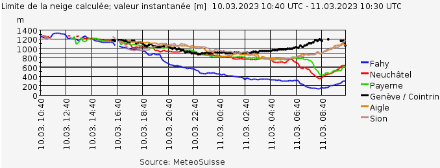 Figure 2 : évolution de la limite pluie-neige entre vendredi à 10 :40 et samedi à 10 :40